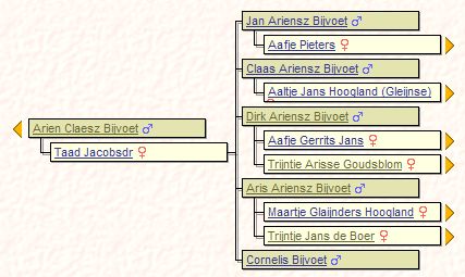 Stamboom Arien Claesz Bijvoet