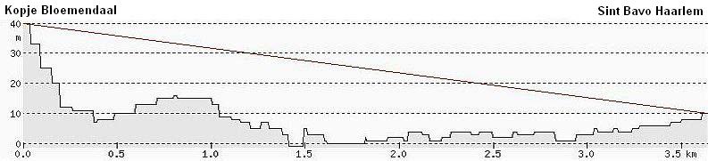hoogtelijn kopje Bavo