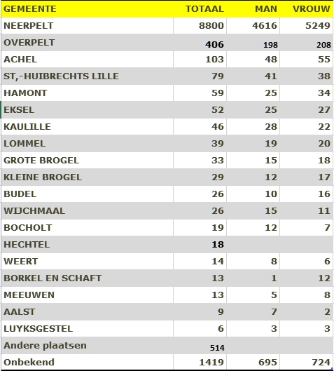 gemeenteverdeling