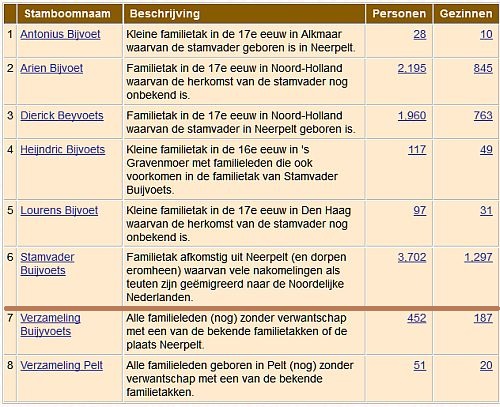 overzicht aantal familieleden