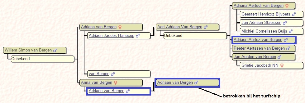 stamboom willemsimonvanbergen